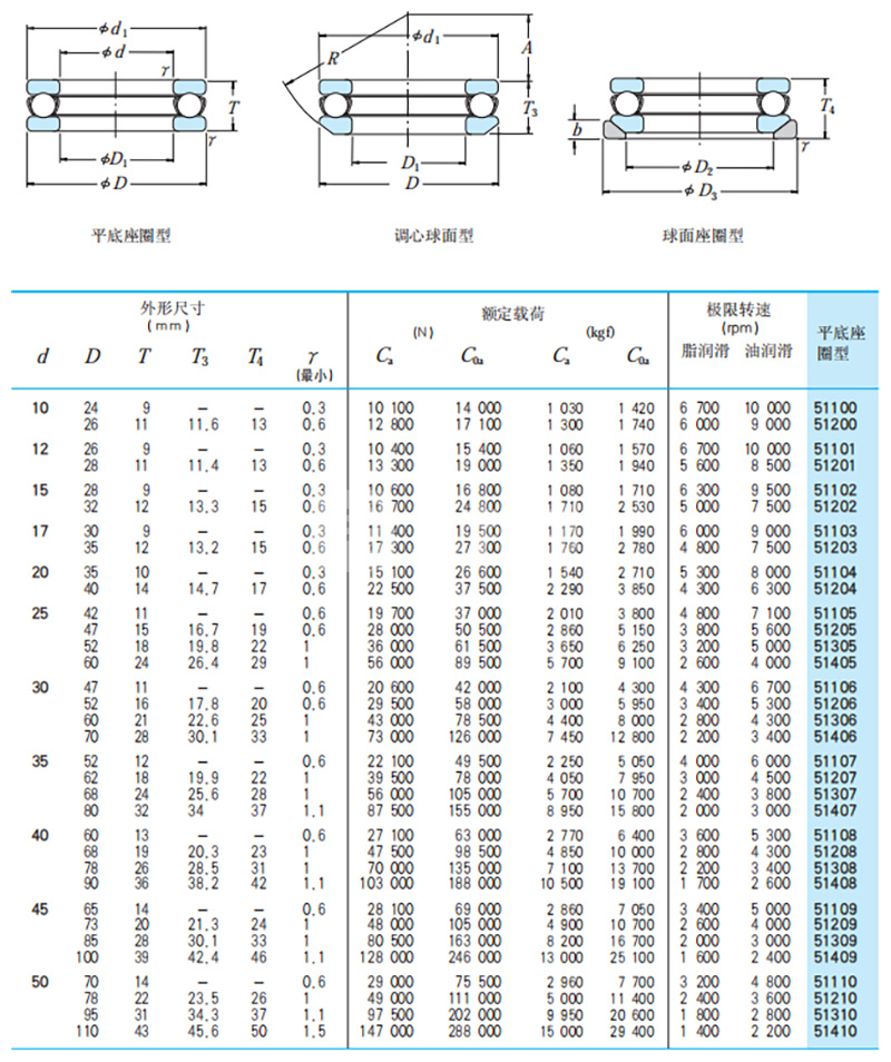 nsk 单向推力球轴承 51101 日本品5 1个 1套